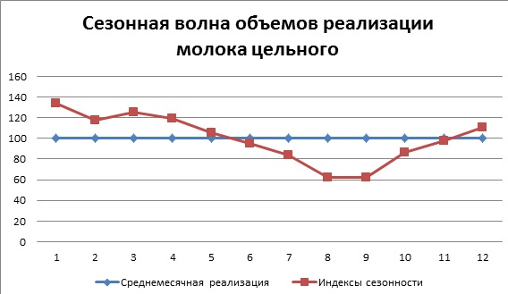 Прогнозирование сезонных колебаний выпуска продукции, а также изучение экономико-математического аппарата анализа и прогнозирования сезонных колебаний