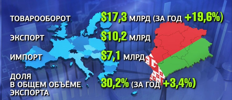 Внешняя торговля Республики Беларусь