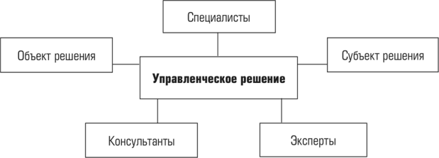 Управленческое решение это инструмент субъекта на объект. Управленческое решение как результат деятельности менеджера. специалисты консультанты эксперты субъекты решений.