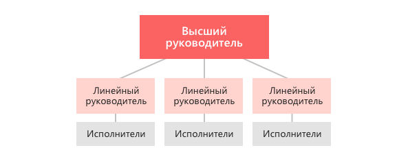 Совершенствование организационной структуры управления предприятием
